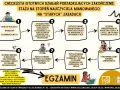 Schemat procesu: projekt oceny dorobku zawodowego na nauczyciela mianowanego. Analiza wymagań, przygotowanie sprawozdania, egzamin.