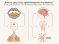 Ilustracja przedstawia schemat połączeń między ustami, mózgiem, neuronem i gruczołami.