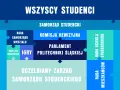 Schemat organizacyjny samorządu uczniowskiego. Pokazuje struktury od ogółu studentów po poszczególne rady i komisje.