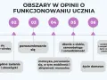 Obszary w opinii o funkcjonowaniu ucznia: uczenie się, porozumiewanie się, dbanie o siebie, kontakty międzyludzkie, życie domowe.
