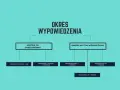 Schemat pokazuje, jak liczyć okres wypowiedzenia dla umów na okres próbny i czas nieokreślony, uwzględniając różne długości zatrudnienia.