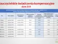 Symulacja nauczycielskiego świadczenia kompensacyjnego ZUS: dane o wieku, stażu pracy i wysokości świadczenia dla kobiet i mężczyzn.