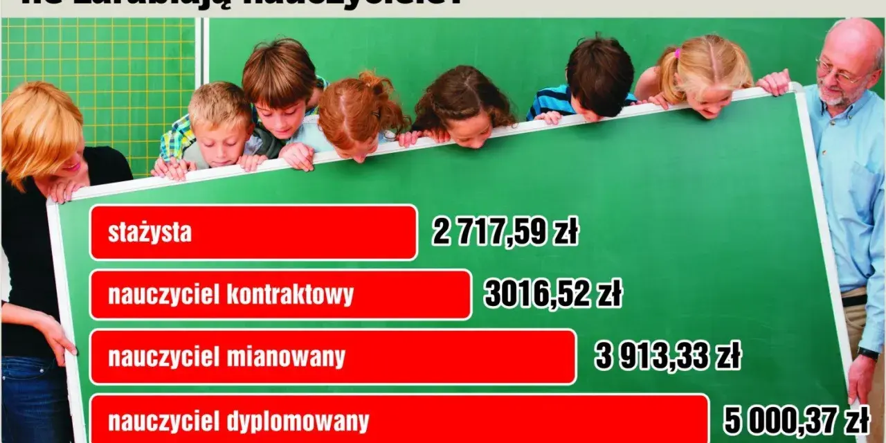 Nauczyciel kontraktowy zarobki to 3016,52 zł. Obrazek pokazuje zarobki nauczycieli: stażysty, kontraktowego, mianowanego i dyplomowanego.