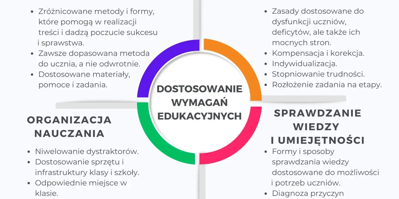 Schemat przedstawia kluczowe elementy dostosowania wymagań edukacyjnych: metody, zasady pracy, organizację nauczania i sprawdzanie wiedzy.