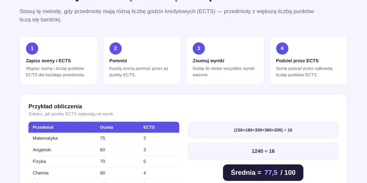 Obliczanie średniej ważonej ocen szkolnych z ECTS. Tabela z przedmiotami, ocenami i punktami ECTS. Przykład obliczenia średniej.