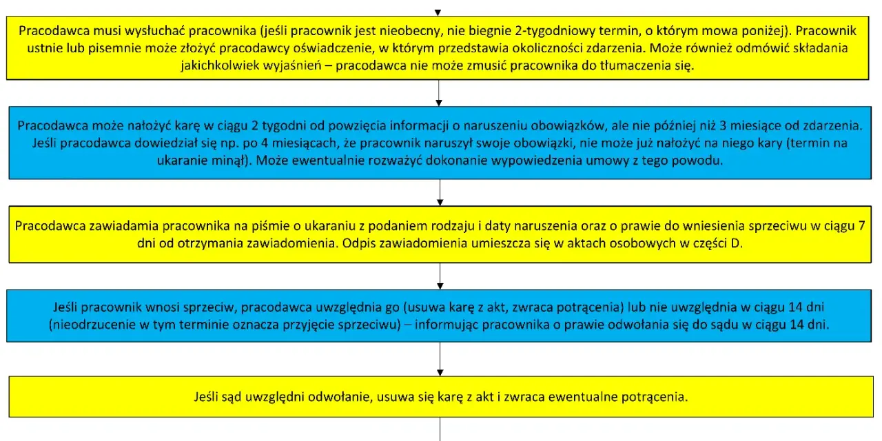 Schemat procedury nakładania kary porządkowej na pracownika. Pracodawca wysłuchuje pracownika, może nałożyć karę w ciągu 2 tygodni.