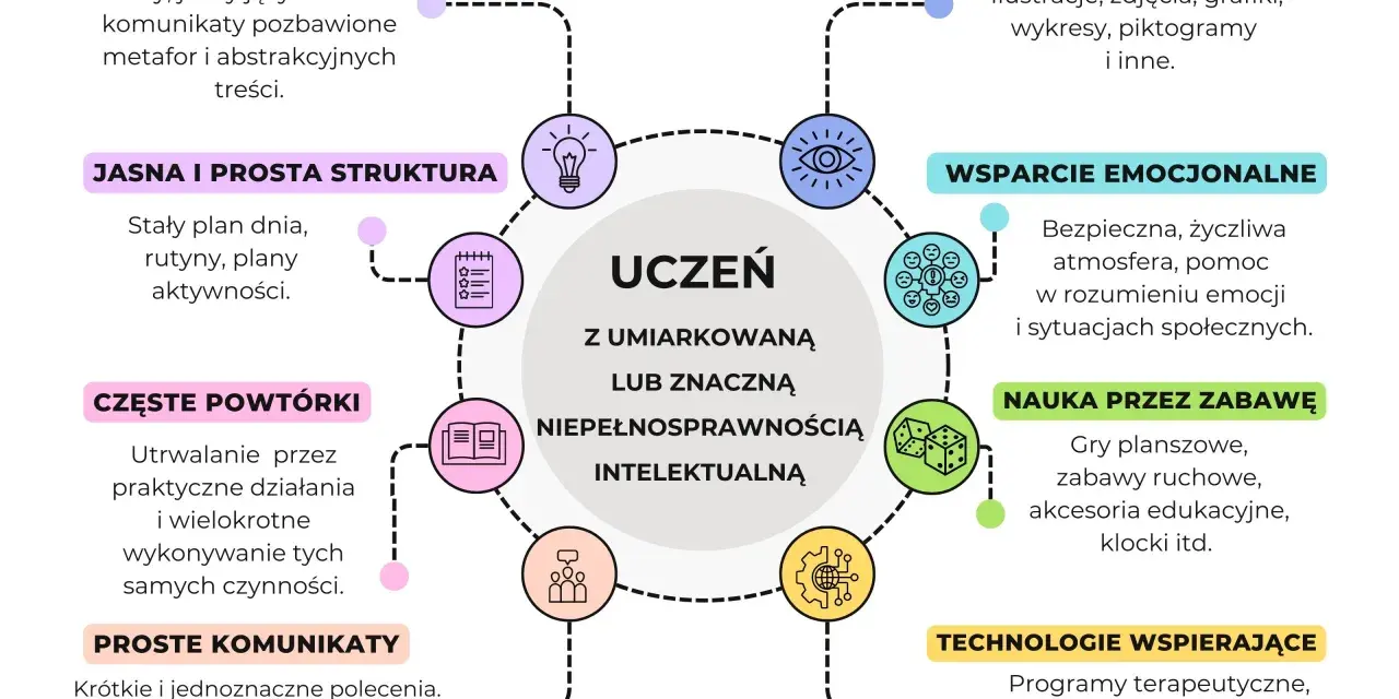 Wskazówki dla nauczycieli: wsparcie ucznia z umiarkowaną lub znaczną niepełnosprawnością intelektualną. Różne rodzaje niepełnosprawności wymagają indywidualnego podejścia.