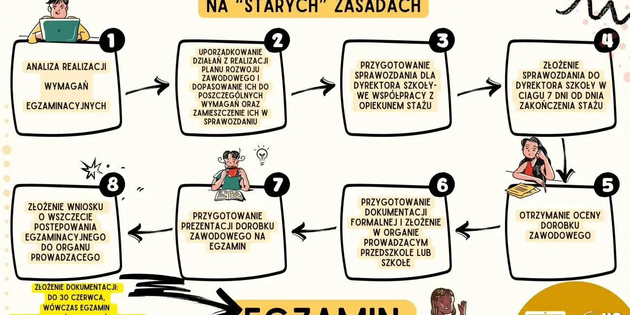 Schemat procesu: projekt oceny dorobku zawodowego na nauczyciela mianowanego. Analiza wymagań, przygotowanie sprawozdania, egzamin.