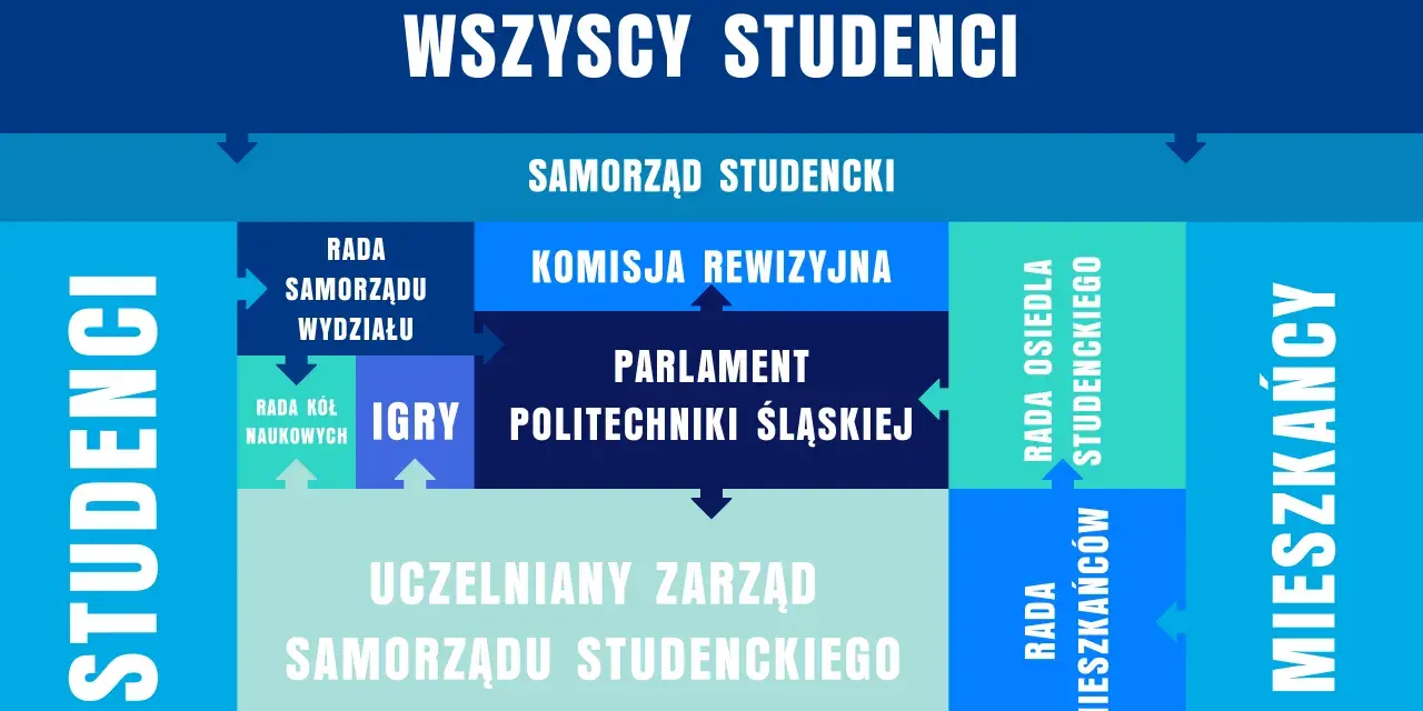 Schemat organizacyjny samorządu uczniowskiego. Pokazuje struktury od ogółu studentów po poszczególne rady i komisje.