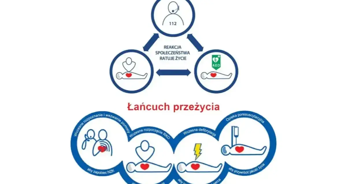 Łańcuch przeżycia: wczesne rozpoznanie, wezwanie pomocy, RKO, defibrylacja i opieka poresuscytacyjna. Kluczowe elementy pierwszej pomocy przedmedycznej.