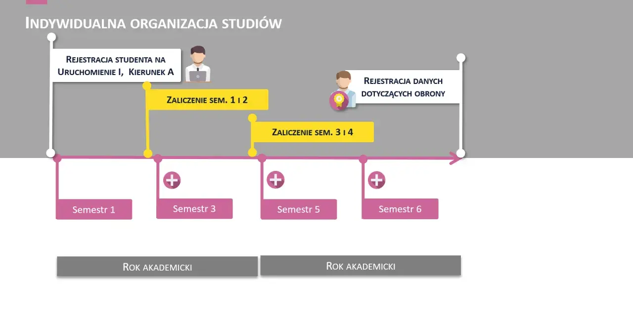 Schemat przedstawia zindywidualizowana ścieżka kształcenia, z rejestracją studenta, zaliczeniami semestrów i rokiem akademickim.