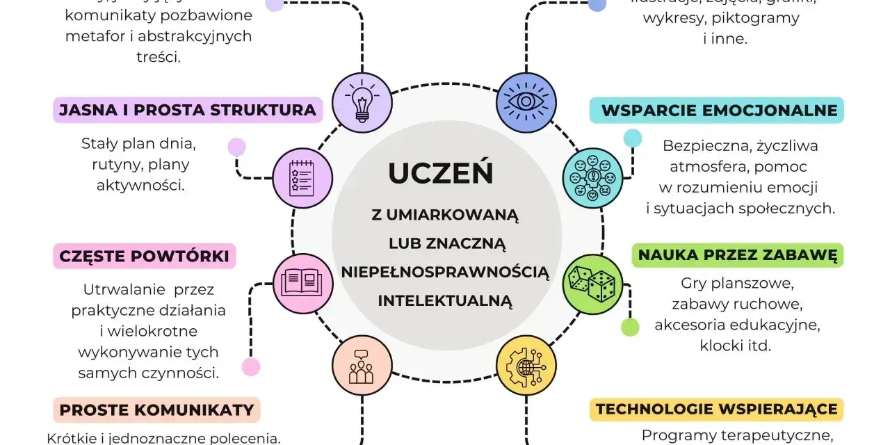 Wskazówki dla nauczycieli: wsparcie ucznia z umiarkowaną niepełnosprawnością intelektualną przez wizualizacje, emocje, zabawę i technologie.