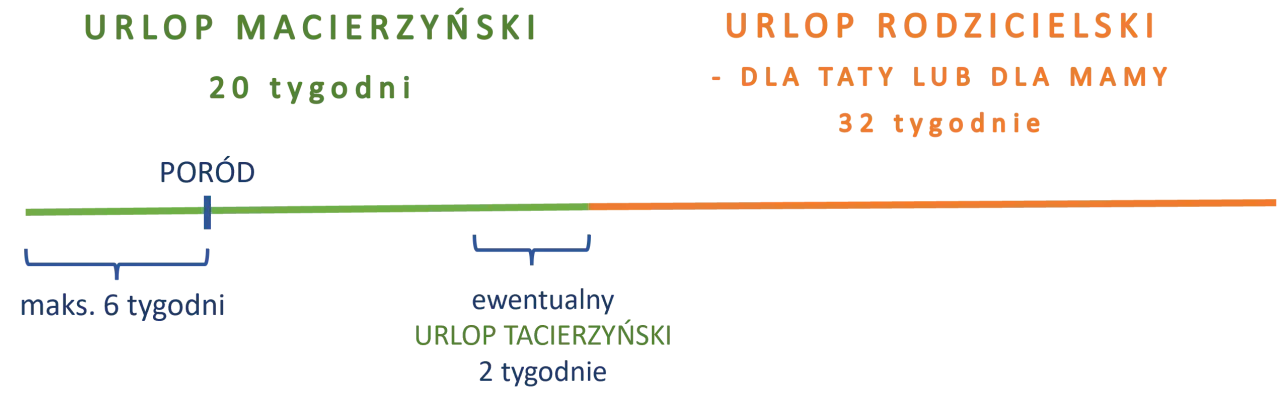 Porównanie urlopu macierzyńskiego (20 tyg.) i rodzicielskiego (32 tyg.). Po porodzie można wykorzystać maks. 6 tyg. urlopu tacierzyńskiego.