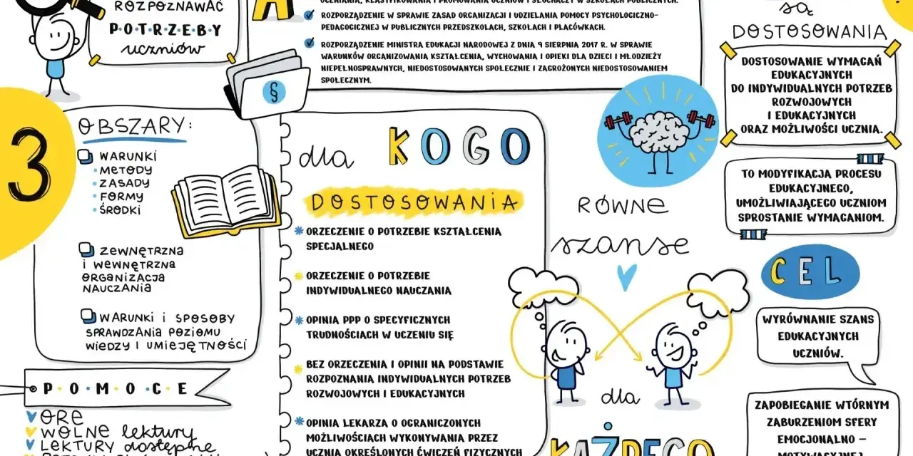 Nauczyciel współorganizujący kwalifikacje rozpoznaje potrzeby uczniów, analizuje obszary i dostosowuje wymagania, by zapewnić równe szanse edukacyjne.