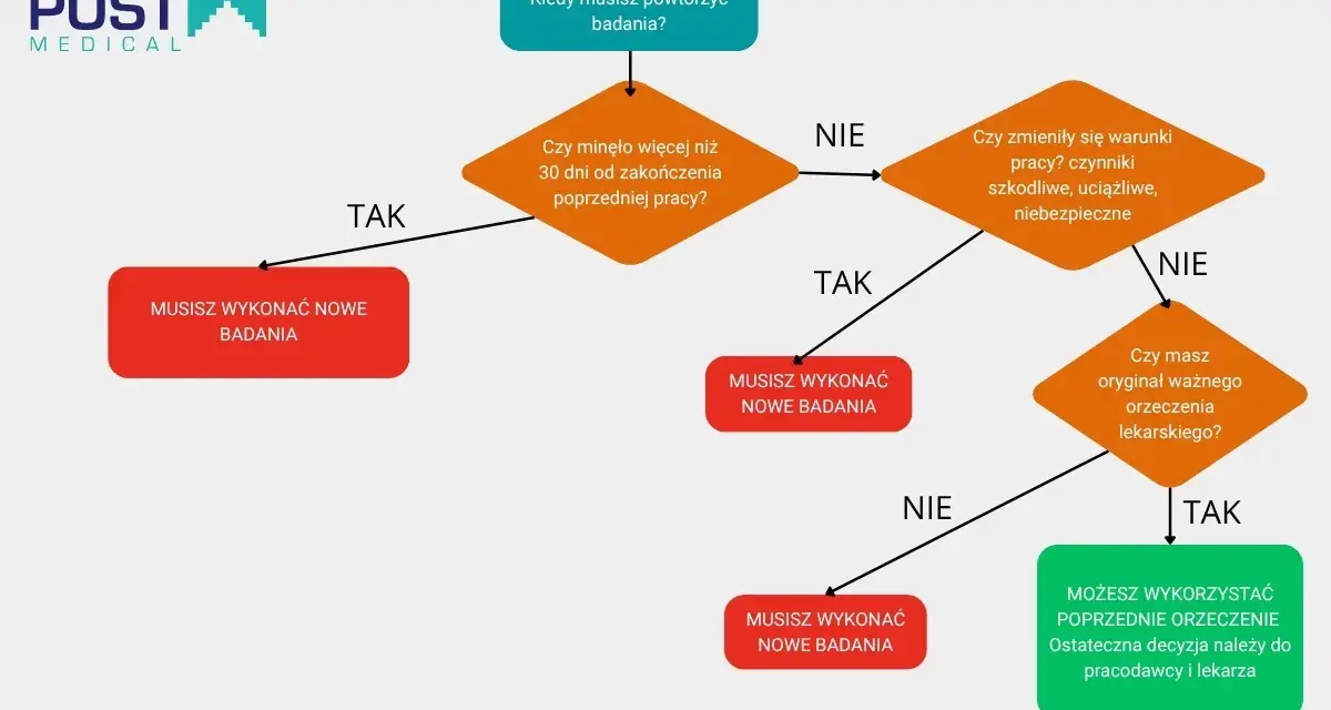 Schemat decyzyjny dotyczący badań kontrolnych przy zmianie pracy. Sprawdź, czy musisz wykonać nowe badania.