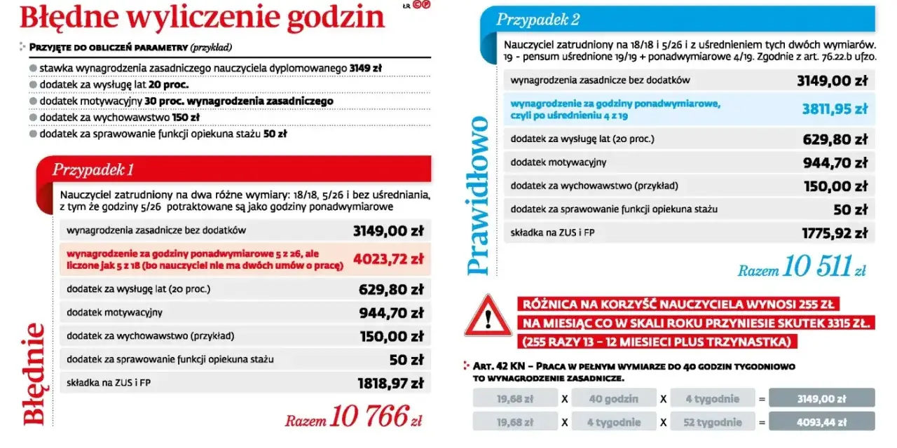 Pensum nauczyciela wspomagającego: błędne i prawidłowe wyliczenie wynagrodzenia, uwzględniające dodatki i składki.