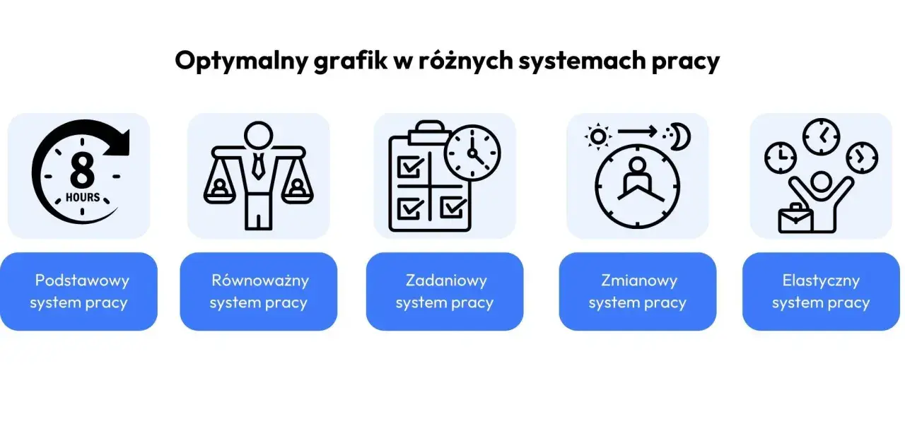Grafika przedstawia różne systemy pracy: podstawowy, równoważny, zadaniowy, zmianowy i elastyczny. Każdy system ma ikonę ilustrującą jego charakterystykę.