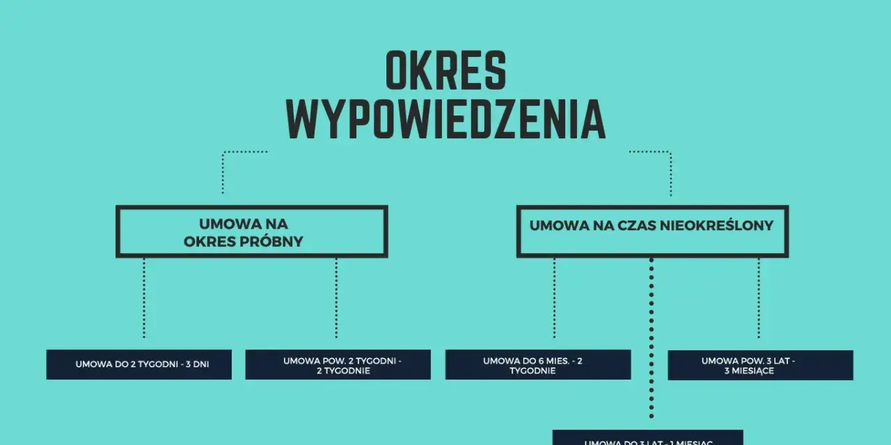 Schemat pokazuje, jak liczyć okres wypowiedzenia dla umów na okres próbny i czas nieokreślony, uwzględniając różne długości zatrudnienia.