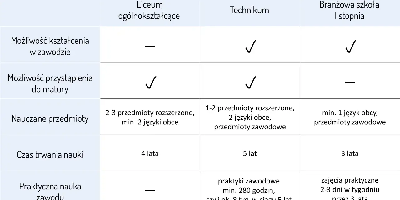Tabela porównuje liceum, technikum i branżową szkołę I stopnia. Po zdaniu egzaminu klasyfikacyjnego można wybrać ścieżkę edukacji.