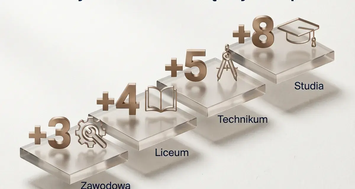 Twoja szkoła to więcej urlopu! Po 4 latach w technikum zyskujesz +5 lat do stażu urlopowego.