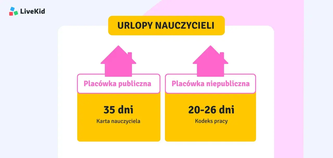 Urlop nauczyciela: 35 dni w placówce publicznej (Karta Nauczyciela) i 20-26 dni w placówce niepublicznej (Kodeks pracy).