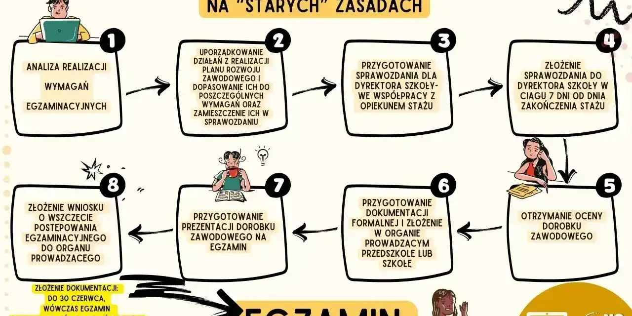 Schemat blokowy przedstawiający etapy zakończenia stażu na stopień nauczyciela mianowanego.