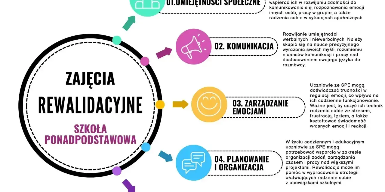 Zajęcia rewalidacyjne to wsparcie dla uczniów SPE w rozwoju umiejętności społecznych, komunikacji, zarządzania emocjami, planowania i samodzielności.
