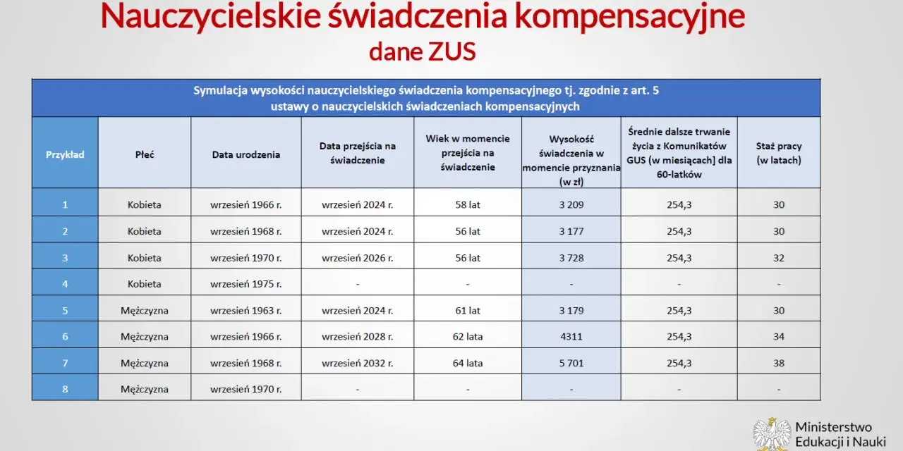 Symulacja nauczycielskiego świadczenia kompensacyjnego ZUS: dane o wieku, stażu pracy i wysokości świadczenia dla kobiet i mężczyzn.