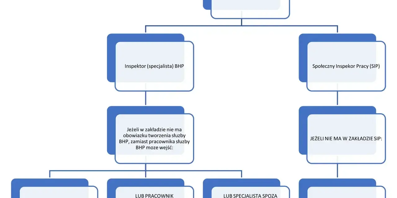Schemat składu zespołu powypadkowego: pracodawca, inspektor BHP, SIP, przedstawiciel pracowników, pracownik z innego działu lub specjalista zewnętrzny.