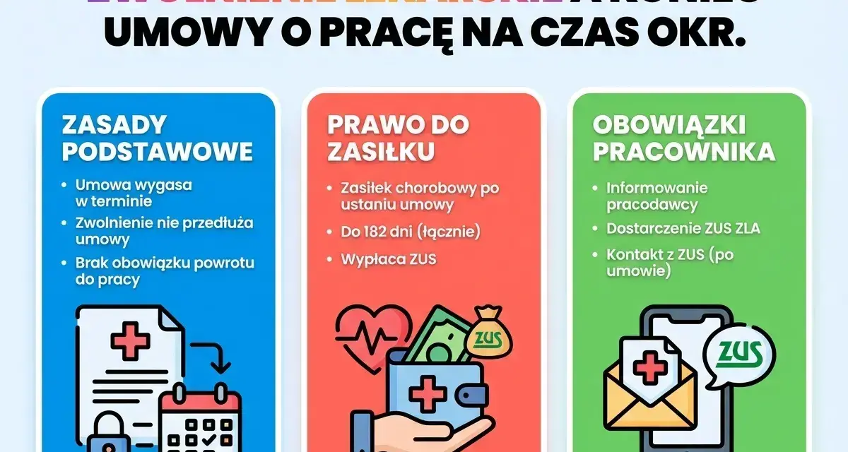 Zwolnienie lekarskie a koniec umowy. Informacje o zasadach, prawie do zasiłku i obowiązkach pracownika w kontekście okresu zasiłkowego.