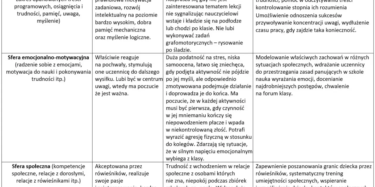 Tabela opisująca sfery rozwoju dziecka: poznawczą, emocjonalno-motywacyjną i społeczną. Wskazuje mocne strony i trudności, a także metody pracy. Wopfu.