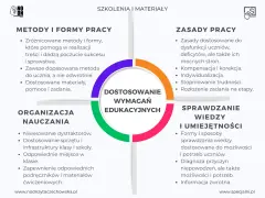 Schemat przedstawia kluczowe elementy dostosowania wymagań edukacyjnych: metody, zasady pracy, organizację nauczania i sprawdzanie wiedzy.