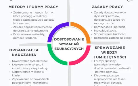 Schemat przedstawia kluczowe elementy dostosowania wymagań edukacyjnych: metody, zasady pracy, organizację nauczania i sprawdzanie wiedzy.