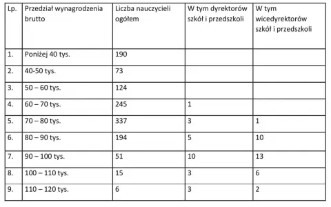 Tabela pokazuje, ile zarabia dyrektor szkoły podstawowej. Dane obejmują przedziały wynagrodzeń brutto i liczbę dyrektorów oraz wicedyrektorów.