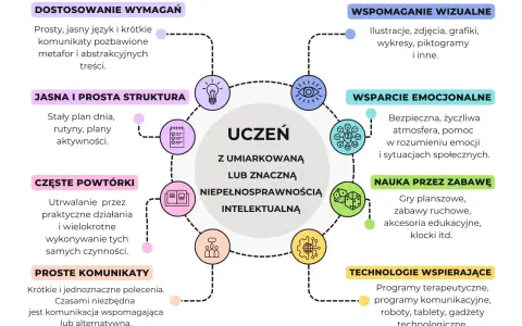Wskazówki dla nauczycieli: wsparcie ucznia z umiarkowaną lub znaczną niepełnosprawnością intelektualną. Różne rodzaje niepełnosprawności wymagają indywidualnego podejścia.