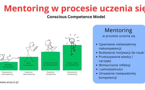 Mentor to ten, kto wspiera rozwój, pokazując etapy uczenia się: od nieświadomości do automatyzmu.