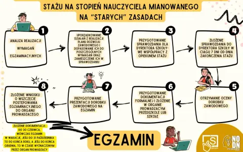 Schemat procesu: projekt oceny dorobku zawodowego na nauczyciela mianowanego. Analiza wymagań, przygotowanie sprawozdania, egzamin.