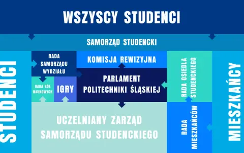 Schemat organizacyjny samorządu uczniowskiego. Pokazuje struktury od ogółu studentów po poszczególne rady i komisje.