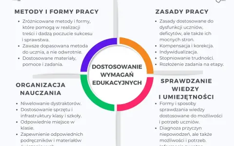 Schemat "Dostosowanie wymagań edukacyjnych" w kontekście wychowania do życia w rodzinie: metody, zasady, organizacja nauczania, sprawdzanie wiedzy.