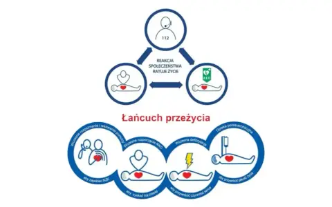 Łańcuch przeżycia: wczesne rozpoznanie, wezwanie pomocy, RKO, defibrylacja i opieka poresuscytacyjna. Kluczowe elementy pierwszej pomocy przedmedycznej.