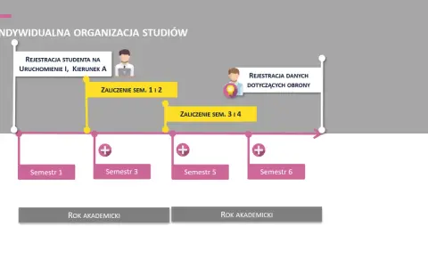 Schemat przedstawia zindywidualizowana ścieżka kształcenia, z rejestracją studenta, zaliczeniami semestrów i rokiem akademickim.