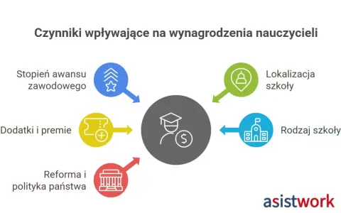 Zarobki wychowawców przedszkoli 2026: Ile naprawdę zarobisz?