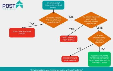 Schemat decyzyjny dotyczący badań kontrolnych przy zmianie pracy. Sprawdź, czy musisz wykonać nowe badania.