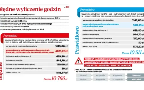 Pensum nauczyciela wspomagającego: błędne i prawidłowe wyliczenie wynagrodzenia, uwzględniające dodatki i składki.