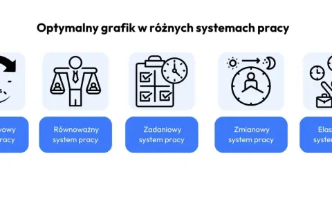 Grafika przedstawia różne systemy pracy: podstawowy, równoważny, zadaniowy, zmianowy i elastyczny. Każdy system ma ikonę ilustrującą jego charakterystykę.