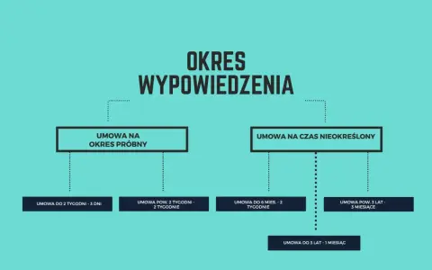 Schemat pokazuje, jak liczyć okres wypowiedzenia dla umów na okres próbny i czas nieokreślony, uwzględniając różne długości zatrudnienia.