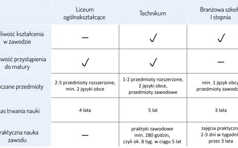 Tabela porównuje liceum, technikum i branżową szkołę I stopnia. Po zdaniu egzaminu klasyfikacyjnego można wybrać ścieżkę edukacji.
