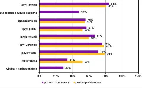 Matura na UW: Jakie przedmioty wybrać, by zdobyć indeks?