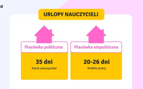 Urlop nauczyciela: 35 dni w placówce publicznej (Karta Nauczyciela) i 20-26 dni w placówce niepublicznej (Kodeks pracy).