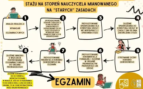 Schemat blokowy przedstawiający etapy zakończenia stażu na stopień nauczyciela mianowanego.